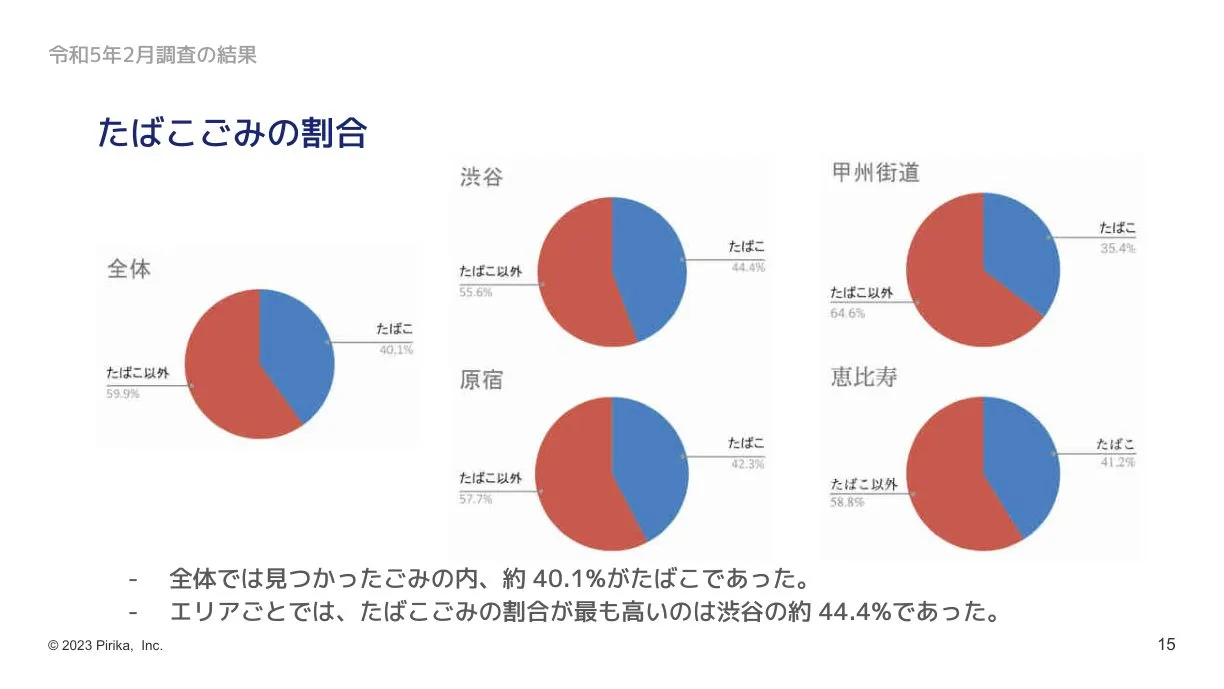 エリアごとのたばこごみの割合を示す円グラフ。全体で約40.1%がたばこ